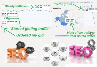 Deliver keyword targeted search traffic for 2 months